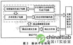 基于ISO/IEC 14443 A協(xié)議的無源電子標簽數(shù)字集成電路設(shè)計